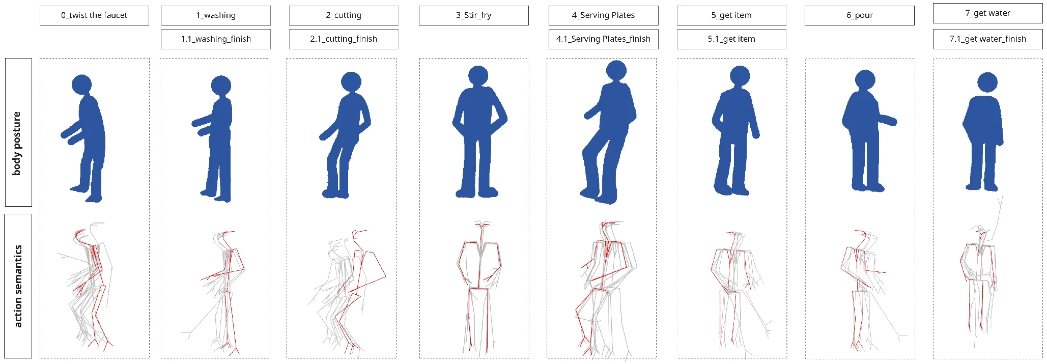Postures of some core actions