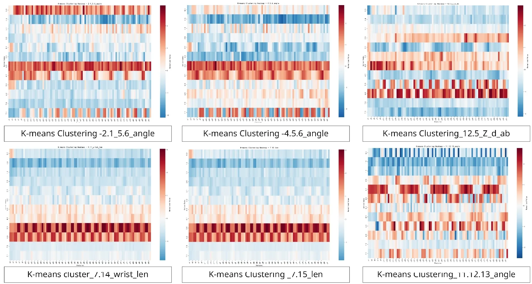 K-means clustering of some core features
