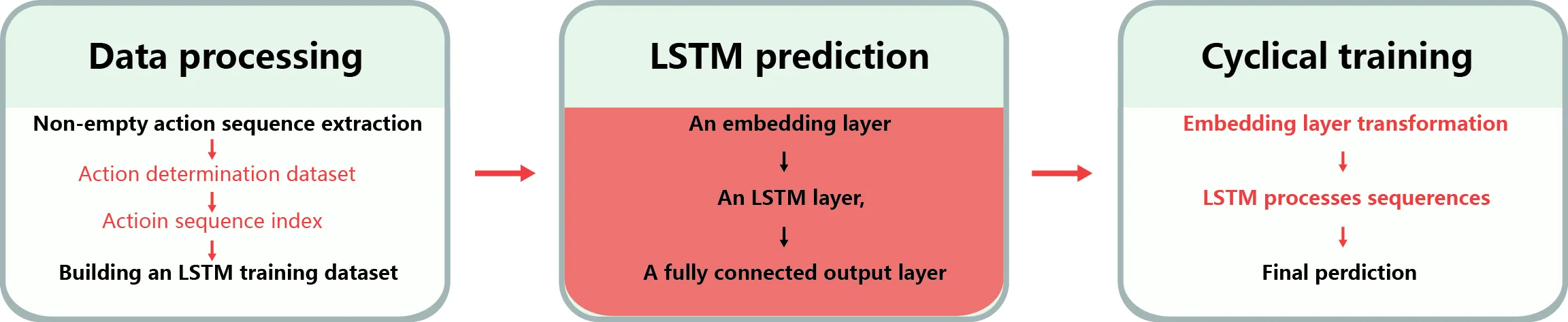 Data processing, LSTM prediction and cyclical training