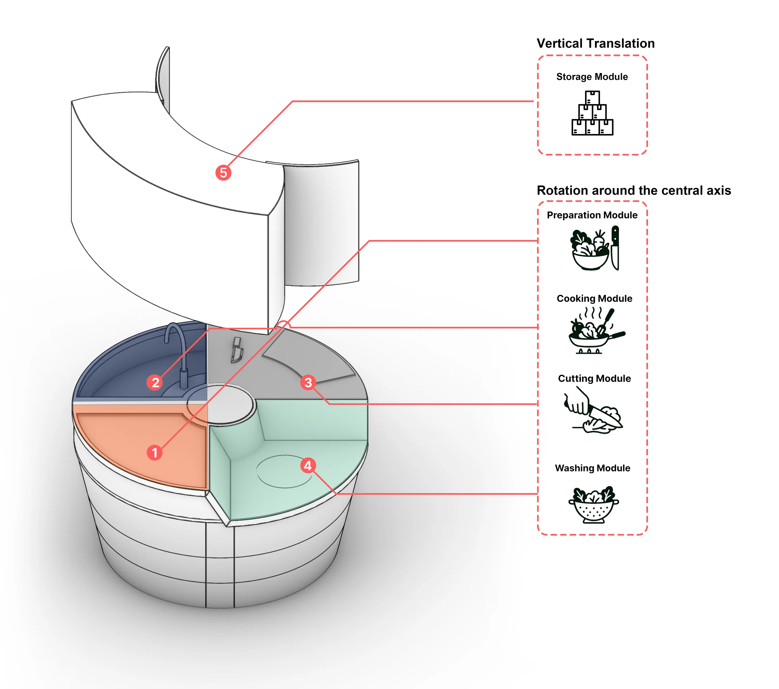 The prototype: a rotating countertop with four zones and a hanging cabinet